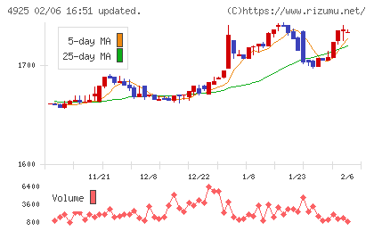 ハーバー研究所チャート