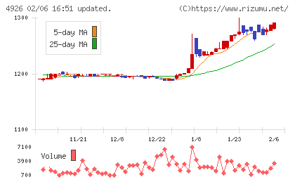 シーボンチャート