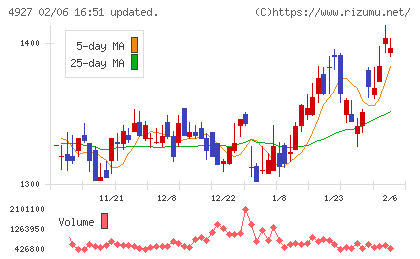 ポーラ・オルビスホールディングスチャート
