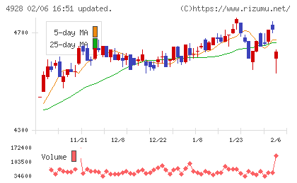 ノエビアホールディングスチャート
