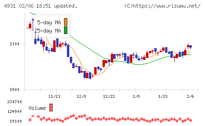 新日本製薬チャート