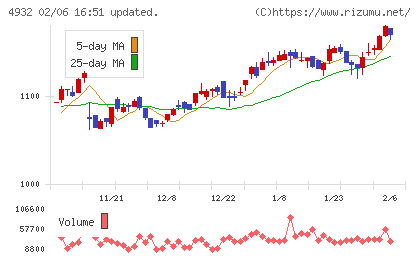 アルマードチャート