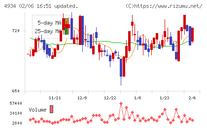 プレミアアンチエイジングチャート