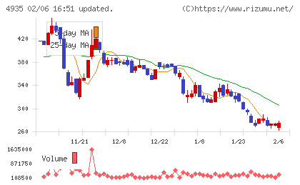 リベルタチャート