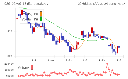 アクシージアチャート