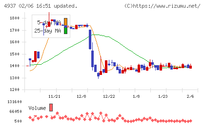 Ｗａｑｏｏチャート