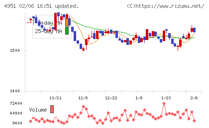 エステーチャート