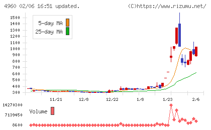 ケミプロ化成チャート