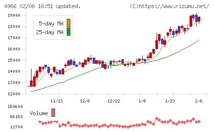 上村工業チャート
