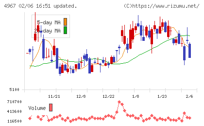 小林製薬チャート