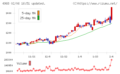 荒川化学工業チャート