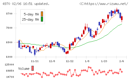 東洋合成工業チャート