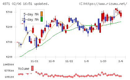 メックチャート