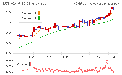 綜研化学チャート