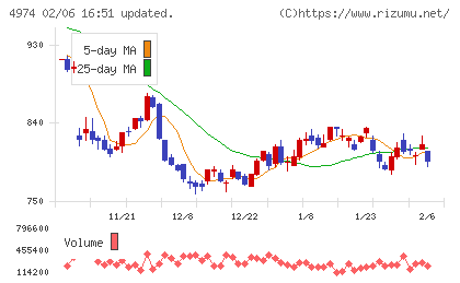 タカラバイオチャート
