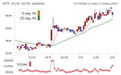 ＪＣＵチャート