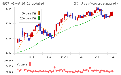 新田ゼラチンチャート