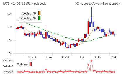 リプロセルチャート