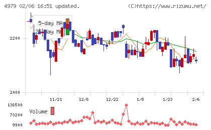 OATアグリオチャート
