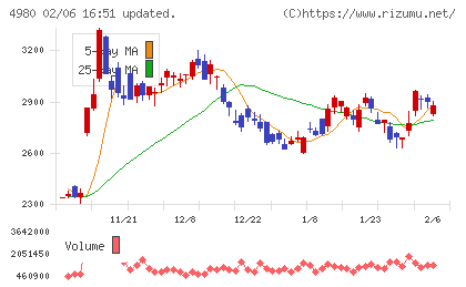 デクセリアルズチャート