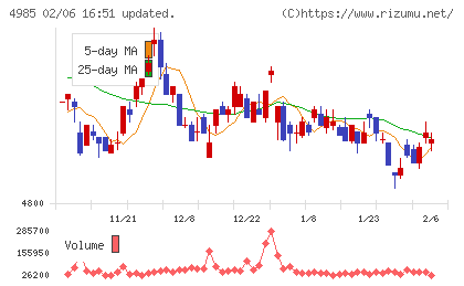 アース製薬チャート