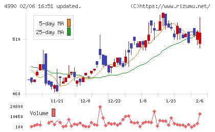昭和化学工業チャート