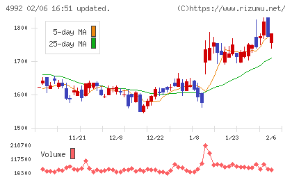 北興化学工業チャート