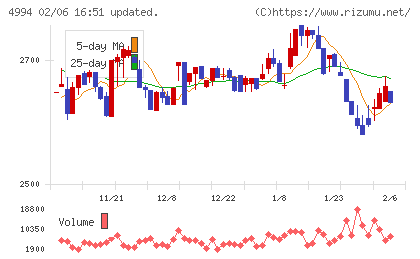 大成ラミックグループチャート