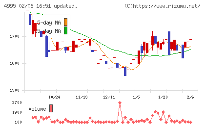 サンケイ化学チャート