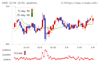クミアイ化学工業チャート