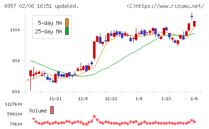 日本農薬チャート