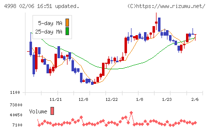 フマキラーチャート