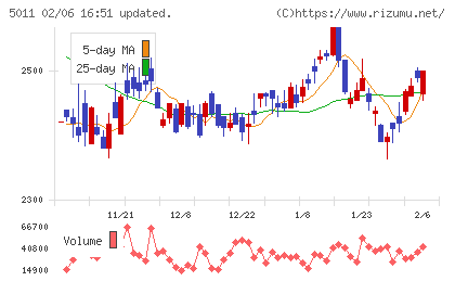 ニチレキグループチャート