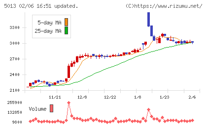 ユシロチャート