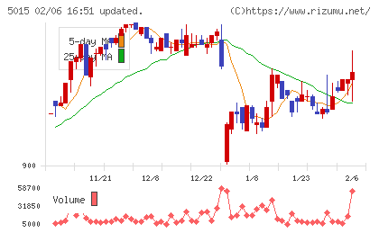 ビーピー・カストロールチャート