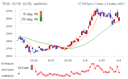 ＪＸ金属チャート