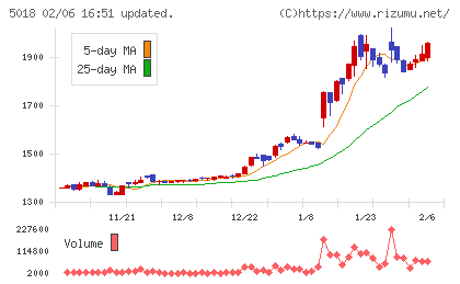 ＭＯＲＥＳＣＯチャート
