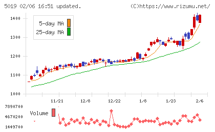 出光興産チャート