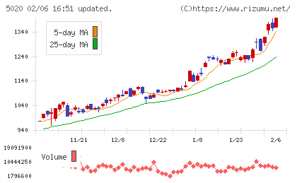 ENEOSホールディングスチャート