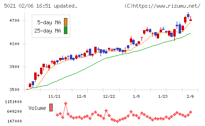コスモエネルギーホールディングスチャート