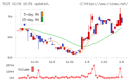 マーキュリーチャート
