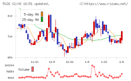 トリプルアイズチャート
