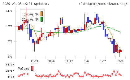 サークレイスチャート