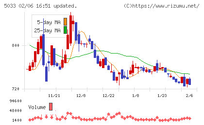 ヌーラボチャート