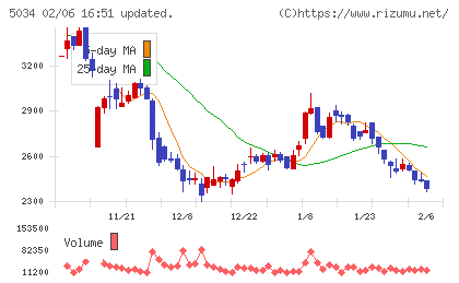 ｕｎｅｒｒｙチャート
