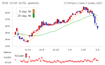 日本ビジネスシステムズチャート