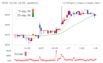 キットアライブチャート