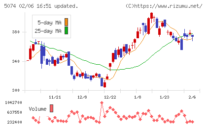 テスホールディングスチャート