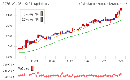 インフロニア・ホールディングスチャート