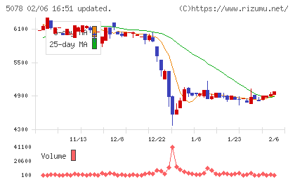 セレコーポレーションチャート